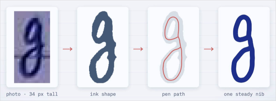 Handwriting stages